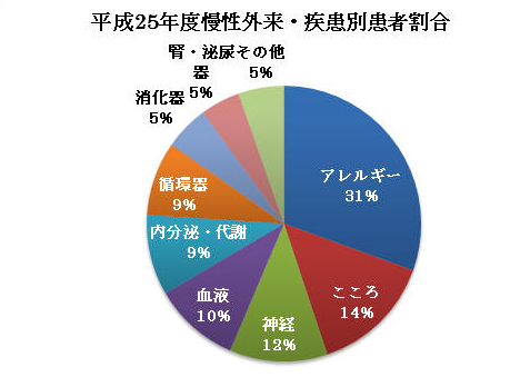 平成25年度に、火曜日・木曜日の慢性外来に受診された患者様の疾患割合