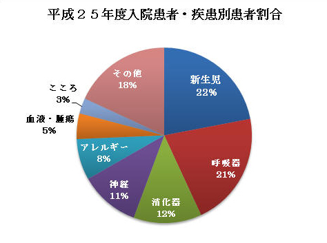 平成25年度小児科入院患者の疾患割合
