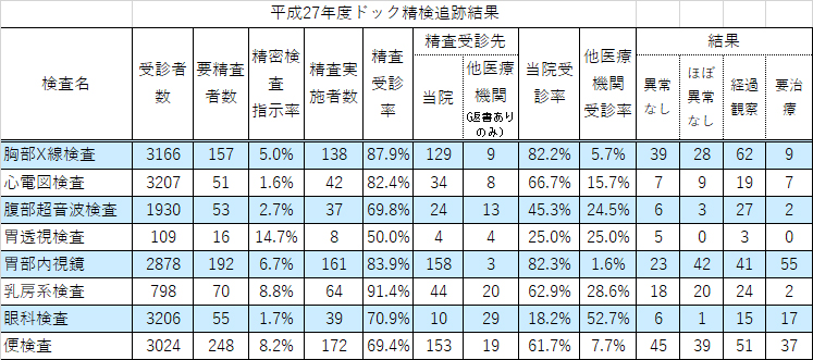 ドック・健診結果判定