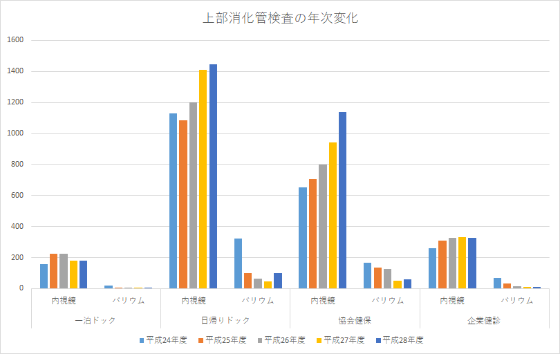 上部消化管検査の年次変化