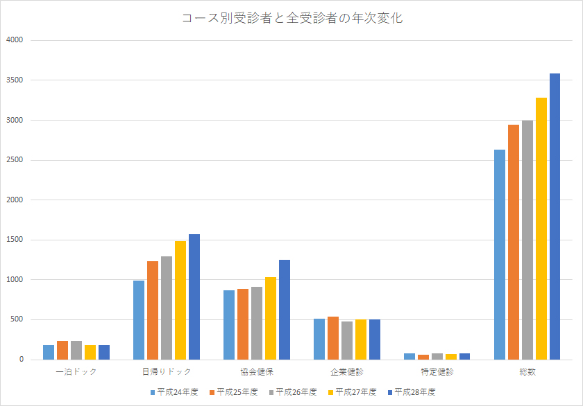 コース別受診者と総受診者の年次変化