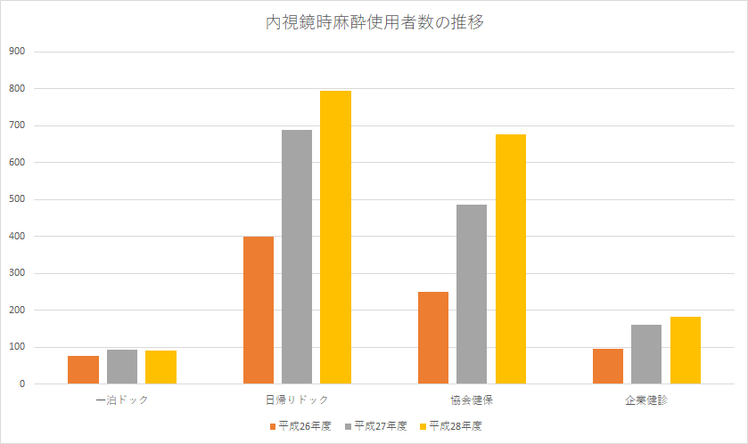 内視鏡時麻酔使用者数の推移